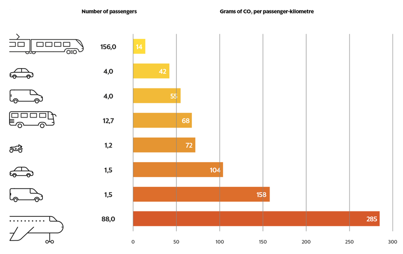 Comparison of CO₂ emissions by mode of transport.png