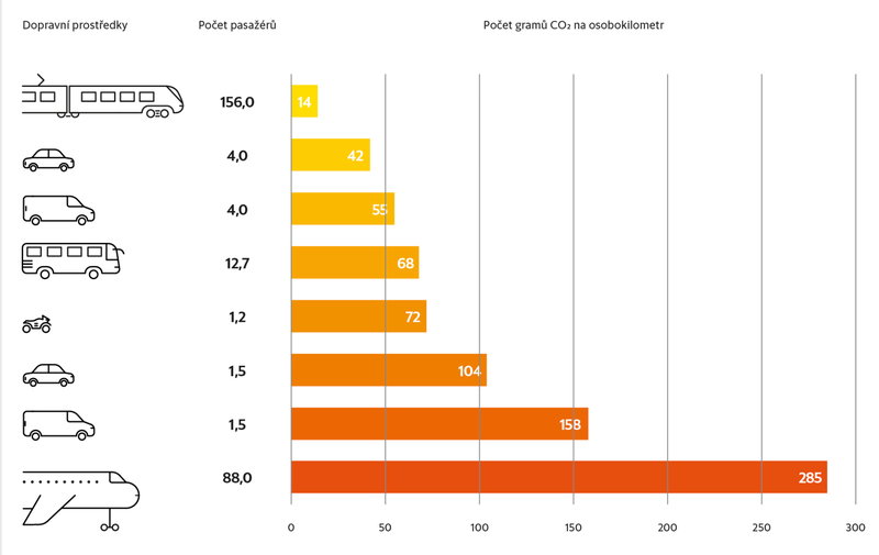 Srovnání emisí CO₂ podle způsobu dopravy.png